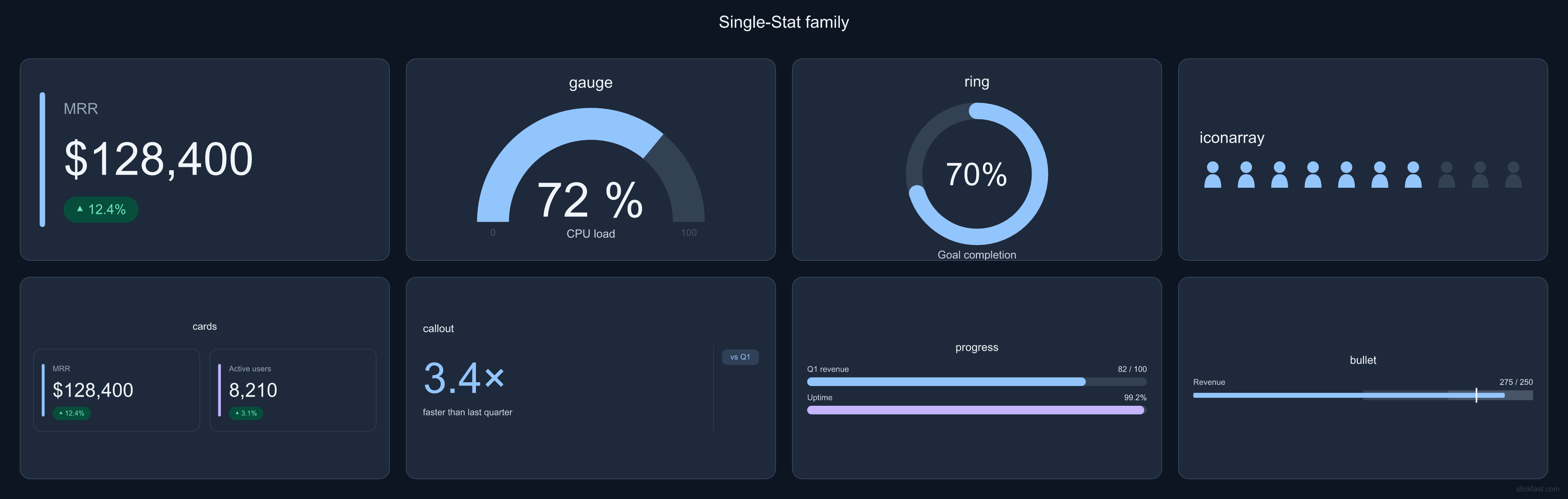 Single-stat chart family board: KPI, gauge, ring, callout, progress, bullet