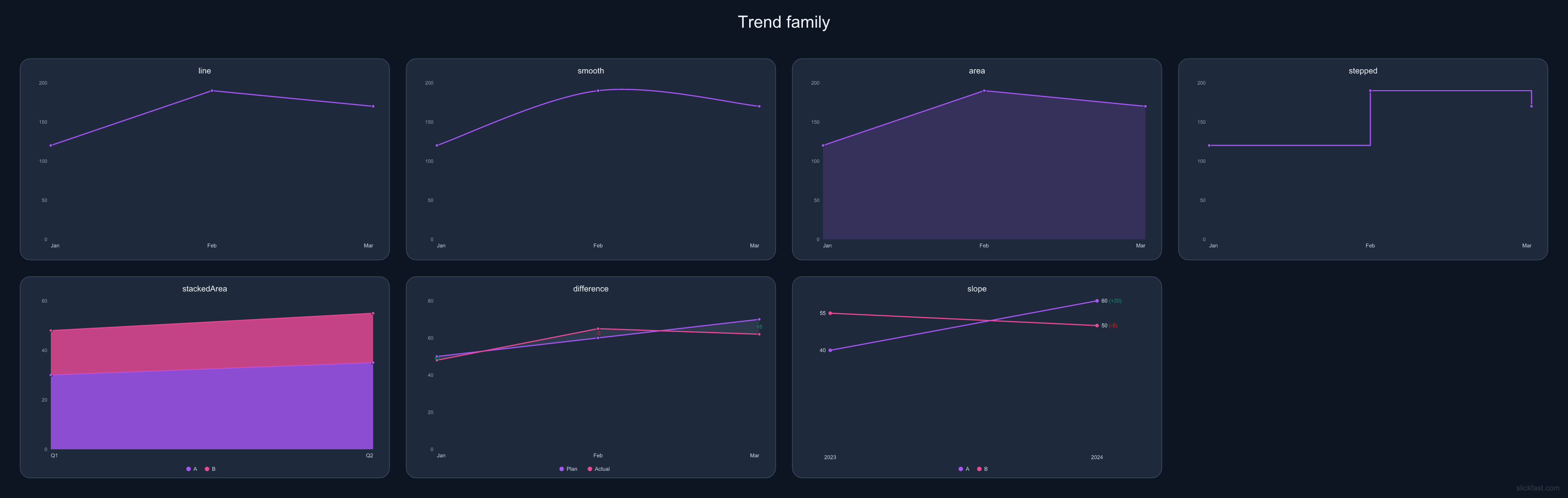 Trend chart family board: line, smooth, area, stacked area, slope, difference