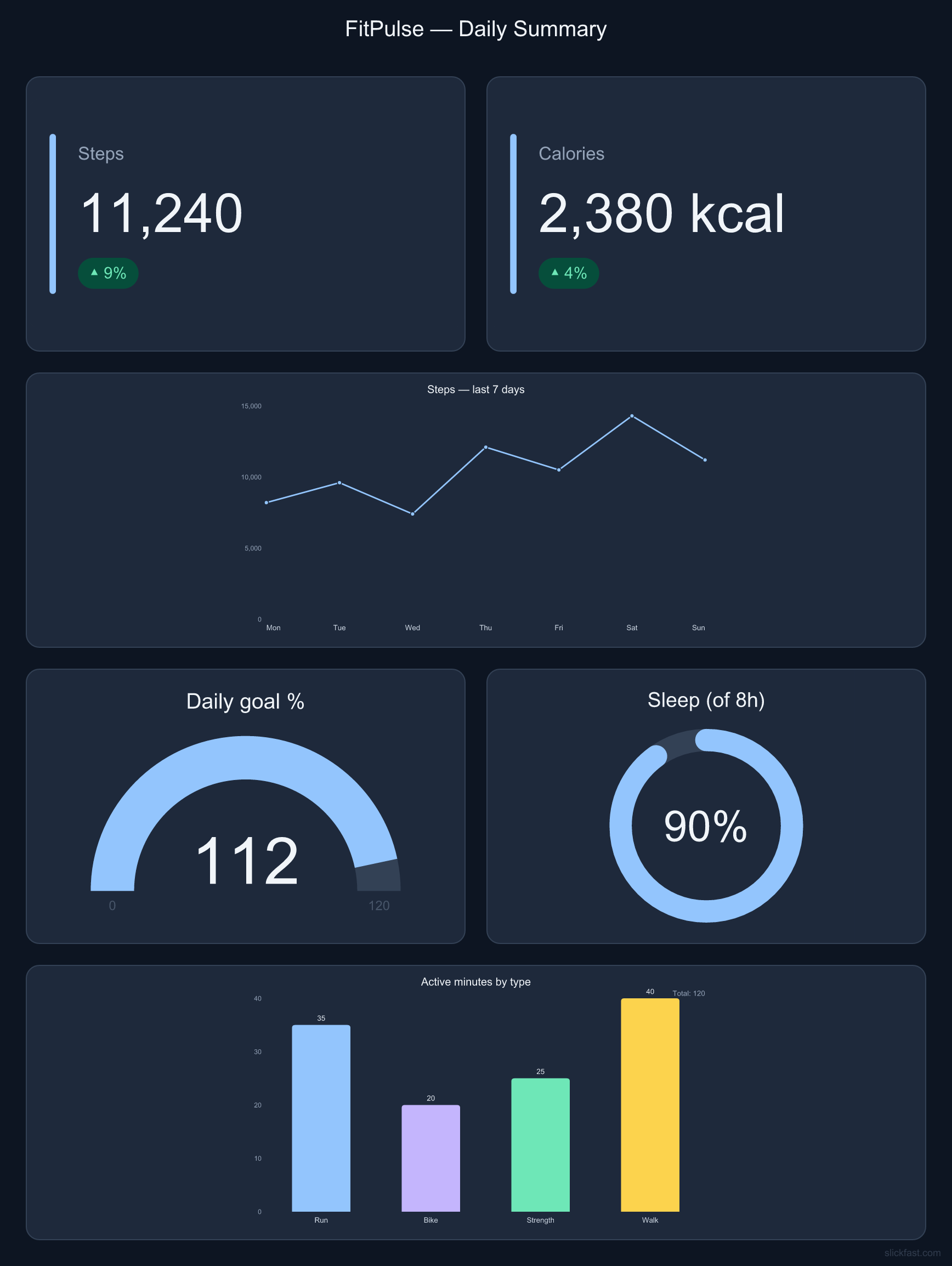 FitPulse portrait daily summary board: steps, calories, trend, goal gauge, sleep ring
