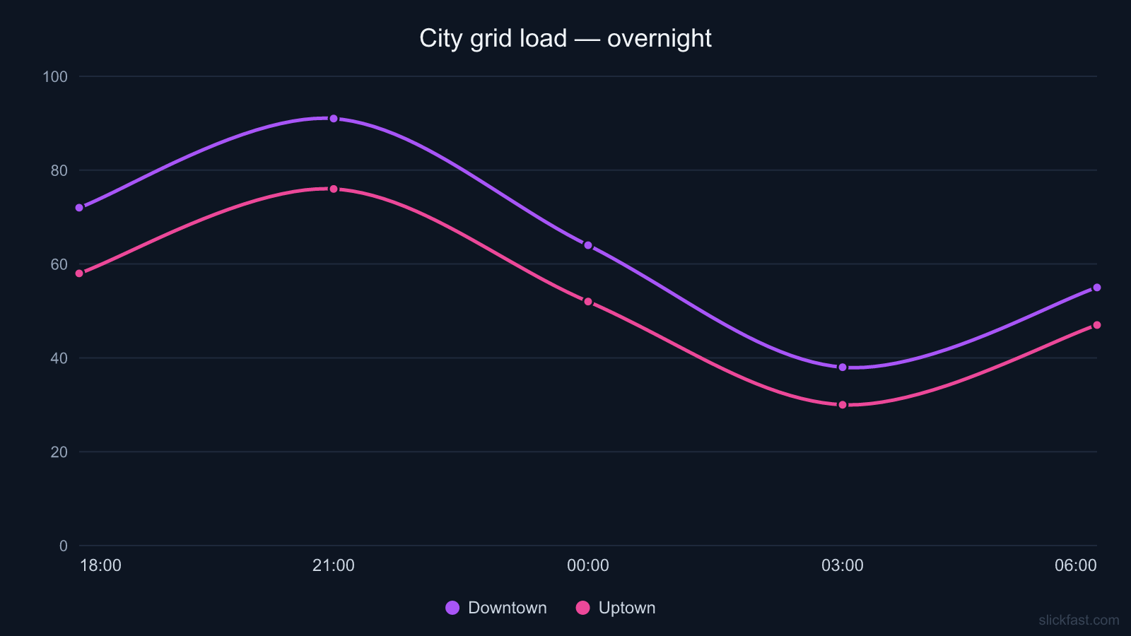 Smooth line chart in the Cyberpunk Glow theme on near-black