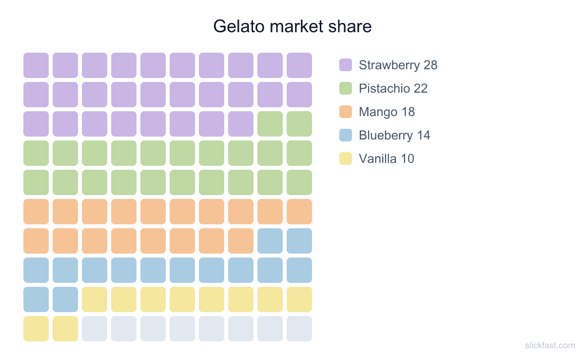 Waffle chart in the Sorbet Pastel palette on white