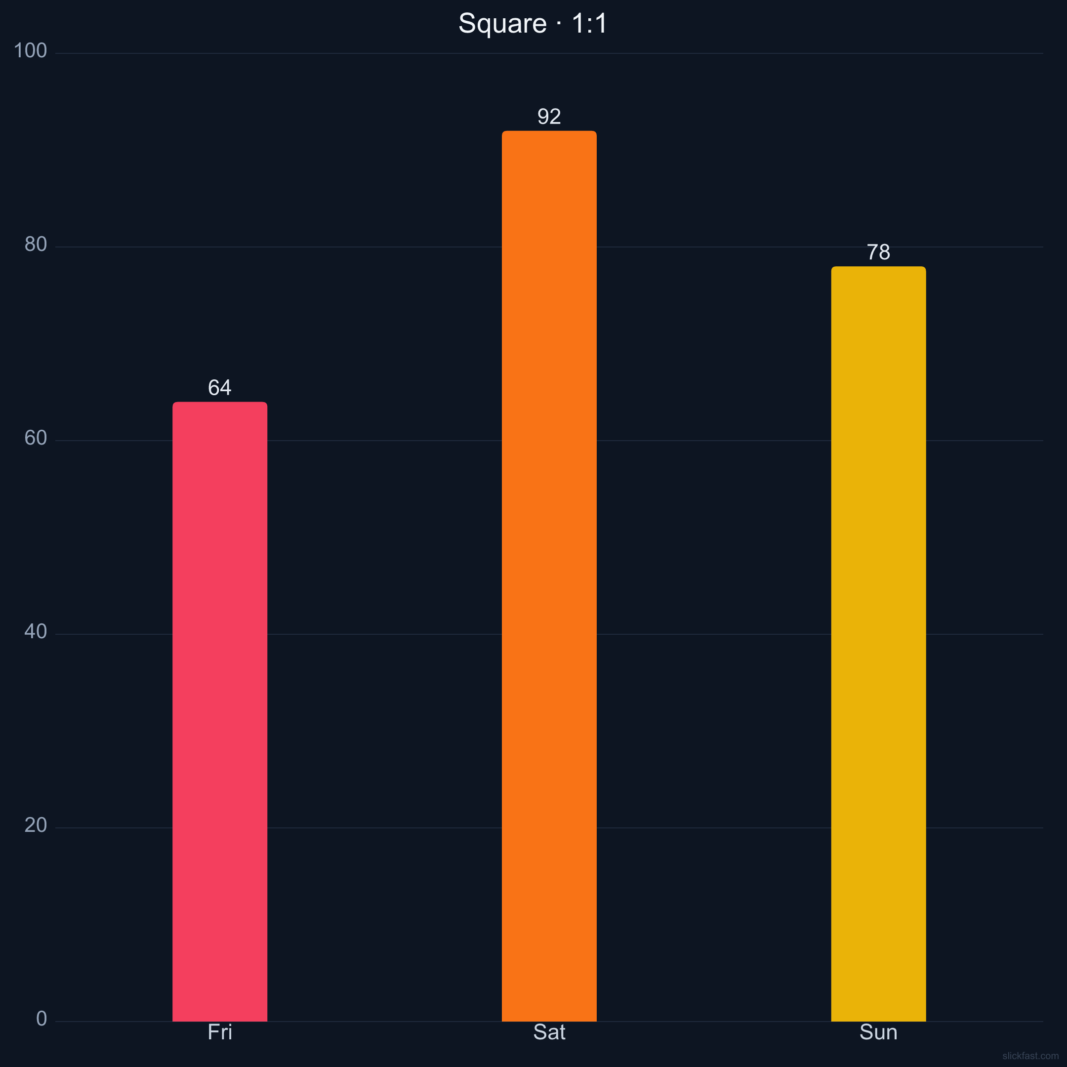 The same bar chart at square 1:1 aspect ratio